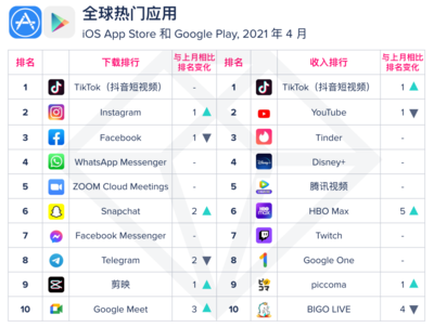 移动榜单 2021年4月App Annie月度指数排行榜——短视频持续领跑